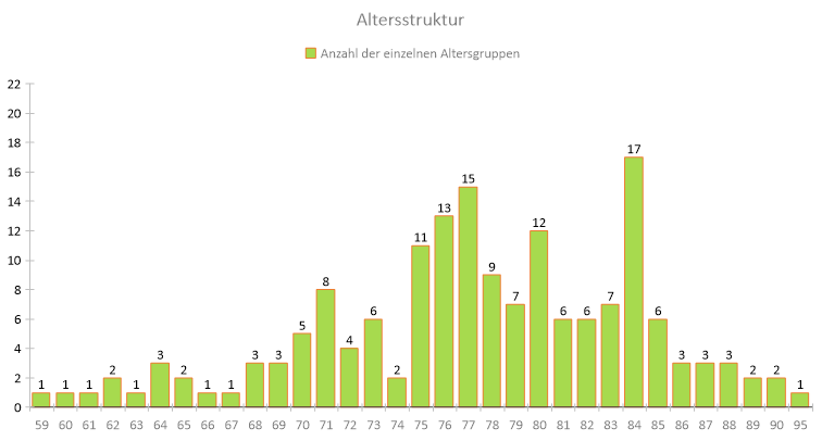 2025 Altersstatistik